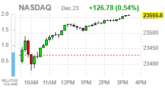 Фондовые индексы США завершают торги ростом: техсектор ведет рынок вверх, сильный ВВП охладил ожидания снижения ставок