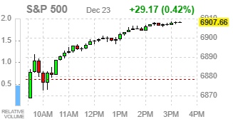 Фондовые индексы США завершают торги ростом: техсектор ведет рынок вверх, сильный ВВП охладил ожидания снижения ставок