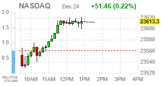 Фондовые индексы США: Dow и S&P — новые максимумы на старте рождественского ралли