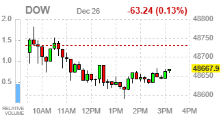 Фондовые индексы США завершают построждественскую сессию без существенных изменений