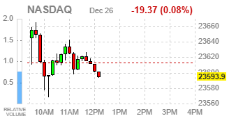Фондовые индексы США теряют позиции на фоне вялых построждественских торгов