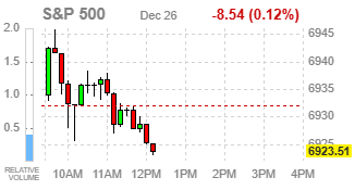 Фондовые индексы США теряют позиции на фоне вялых построждественских торгов