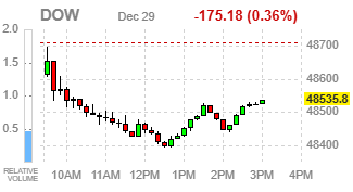 Фондовые индексы США завершают торги в минусе на фоне фиксации прибыли