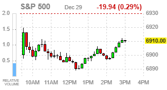 Фондовые индексы США завершают торги в минусе на фоне фиксации прибыли