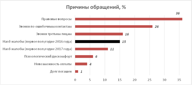 Крым лидирует по количеству hard-жалоб на коллекторов