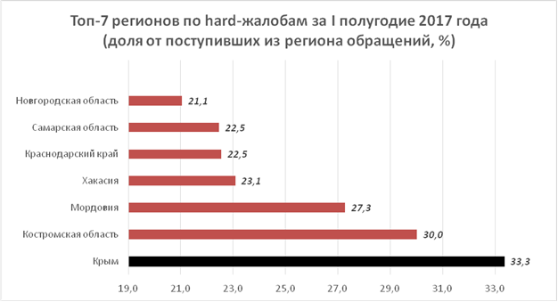 Крым лидирует по количеству hard-жалоб на коллекторов