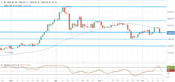 Цена на нефть Brent тестирует уровень $42, золото опустилось до $1900