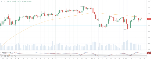 Цена на нефть Brent тестирует уровень $42, золото опустилось до $1900