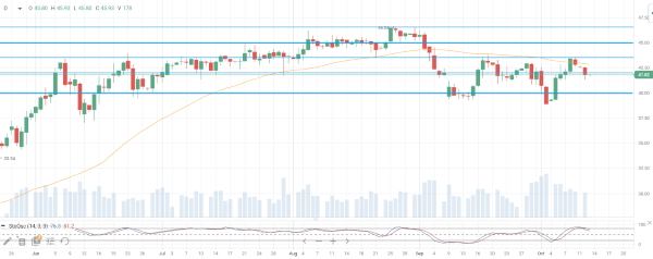 Нефтяные котировки прибавляют, золото тяготеет к снижению