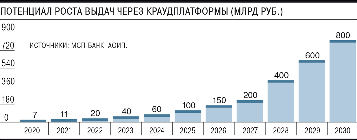 О перспективах развития индустрии инвестиционных платформ (краудфандинга) до 2030 года