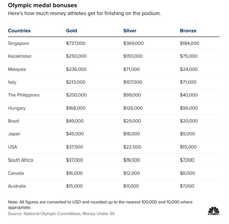 Сколько платят спортсменам. Сколько платят страны за Олимпийские медали. Сколько платят за медали на Олимпиаде 2022. Ежемесячные выплаты за медаль на Олимпиаде. Какие выплаты за золотую медаль на Олимпиаде.