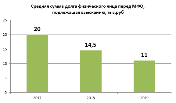 Средняя сумма просроченного долга физического лица перед МФО снизилась до 11 тыс рублей