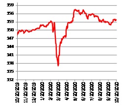 Динамика индекса российских гособлигаций RGBI, б. п.