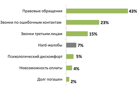 В январе 2017 г. в НАПКА обратилось около 60 граждан с жалобами на нарушение количества звонков и звонками от коллекторов, не вошедших в госреестр