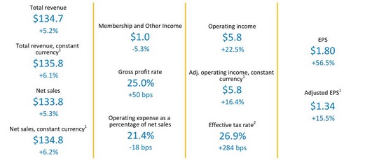 Онлайн-продажи Walmart подскочили в минувшем квартале на 79% (г/г)