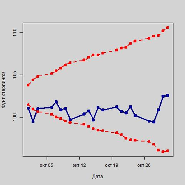 Колебания курса рубля. Фунт стерлингов курс график. Курс фунта стерлингов к рублю. Котировки фунта Стерлинга. Фунт рубль доллар