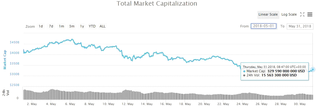 Анализ рынка ICO и криптовалют за май 2018 года