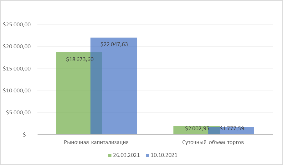 Капитализация растет, обороты падают