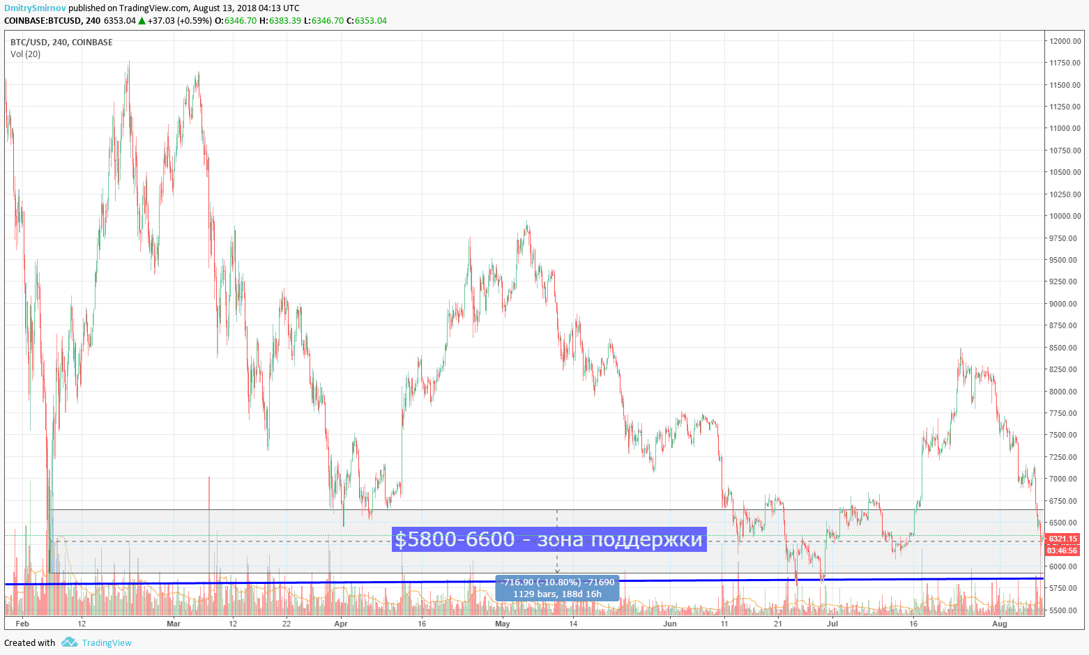 Итоги недели: 51% биткойна