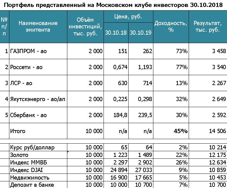 +45% за год На чем мы заработали за год