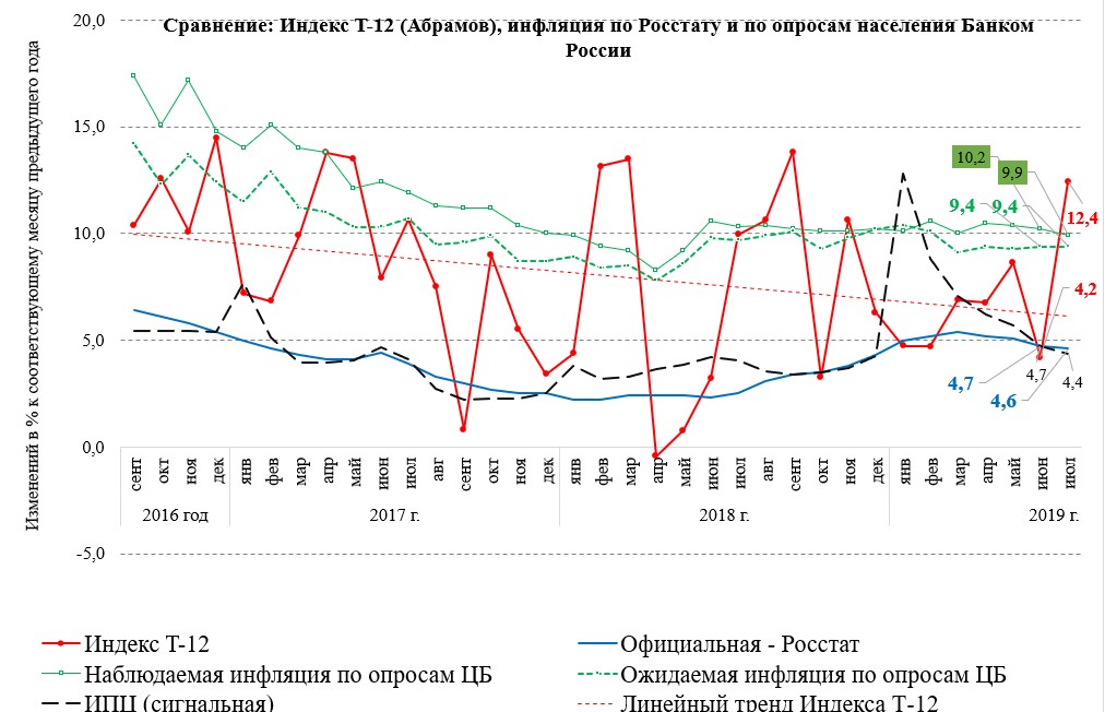 Александр Абрамов: Инфляция ускорилась в июле. Индекс личной продуктовой инфляции.