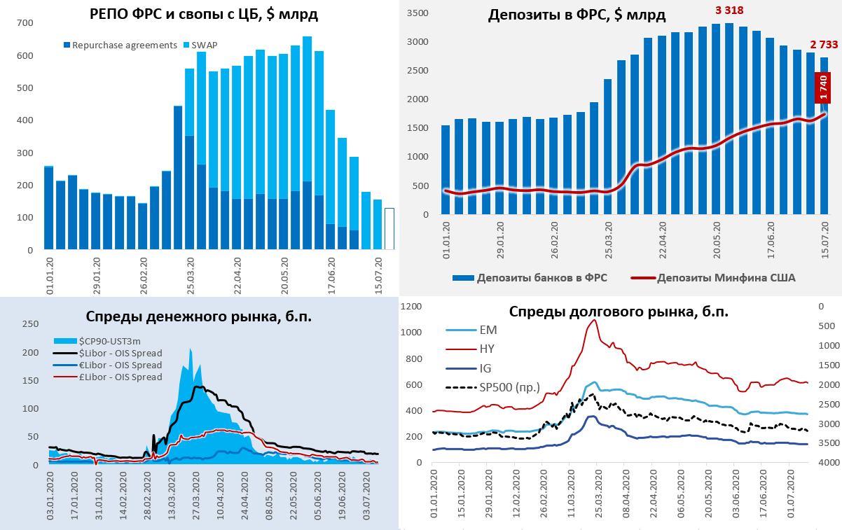 Минфин США продолжает накапливать доллары