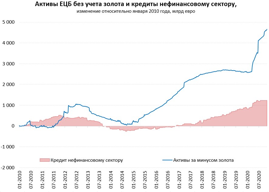 ЕЦБ готов скупать больше бумаг