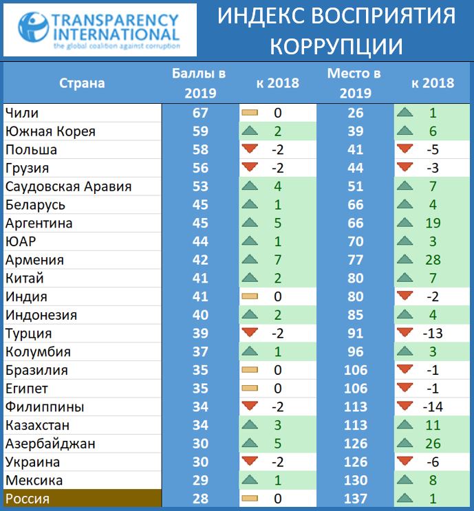 Россия – худшая по коррупции