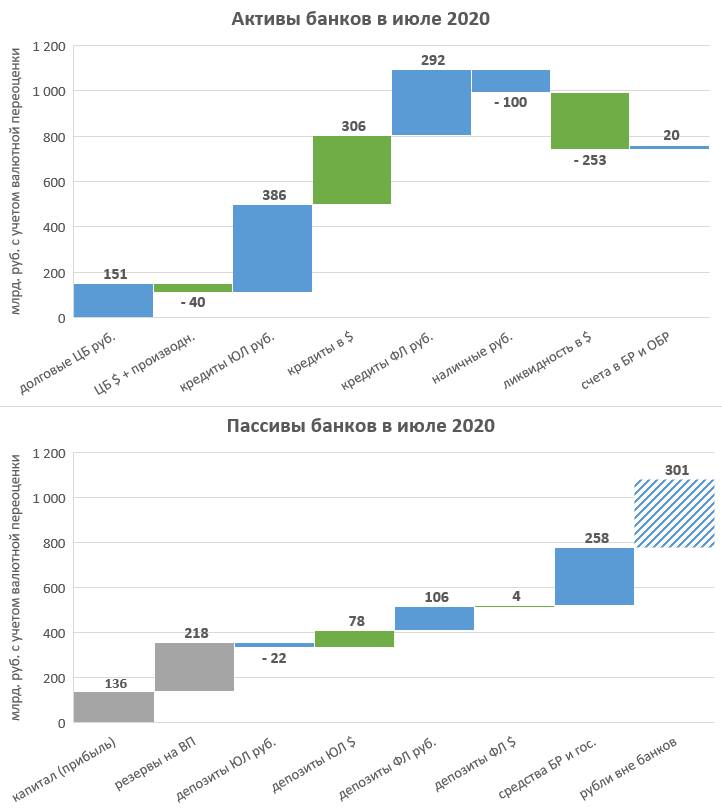 Виктор Тунев: Динамика активов и пассивов банков в июле 2020