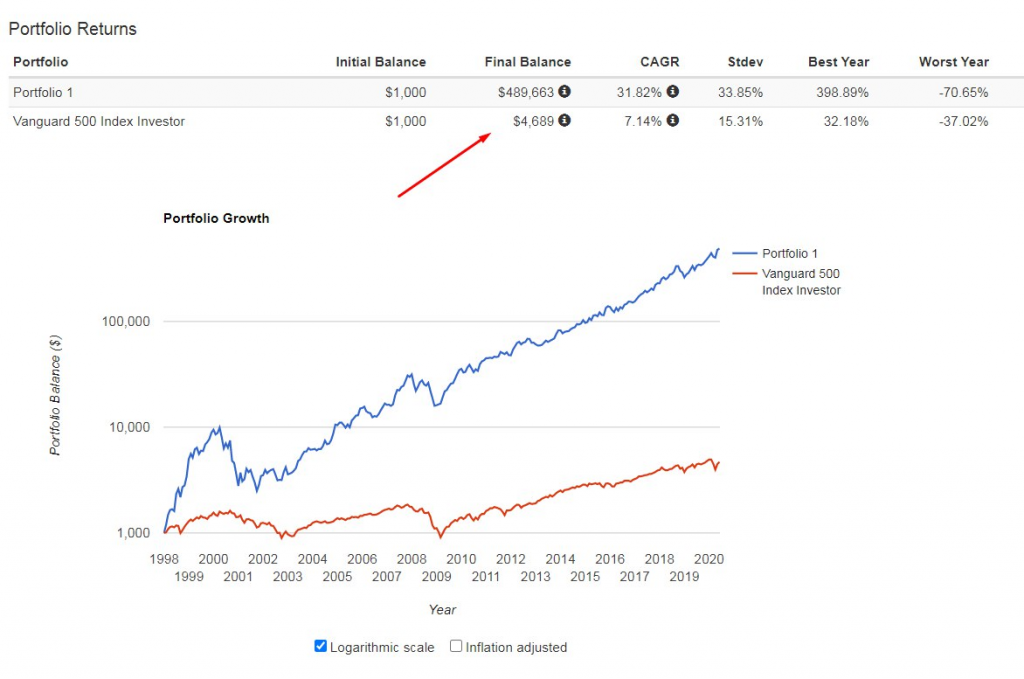 Акции гигантов типа Microsoft и Apple растут в 100 раз быстрее S&P 500. Как составить из них грамотный портфель?