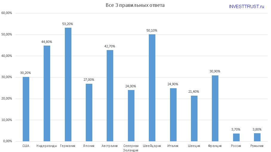 Три простых вопроса