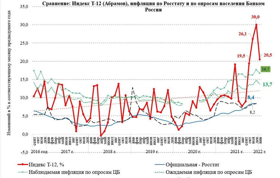 Инфляция высокая, но немного снижается