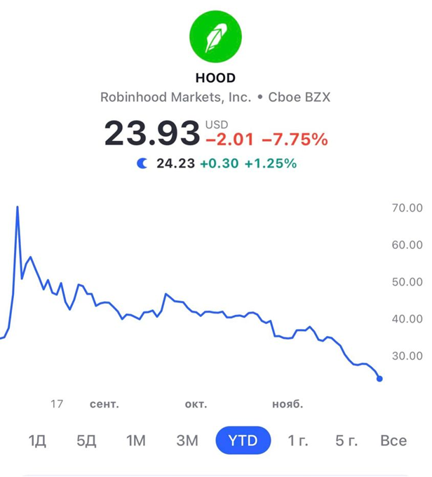 IPO Robinhood - минус 40%