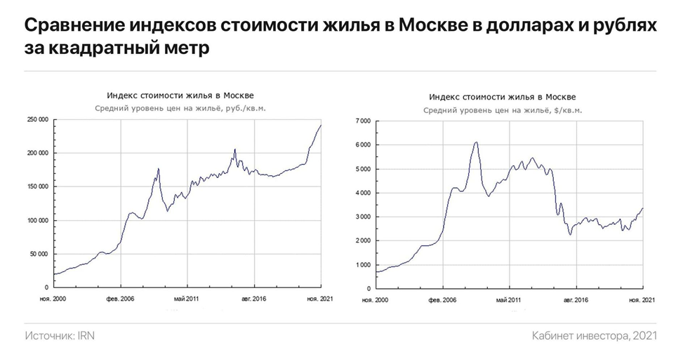 Выгодна ли недвижимость Москве как инвестиция?