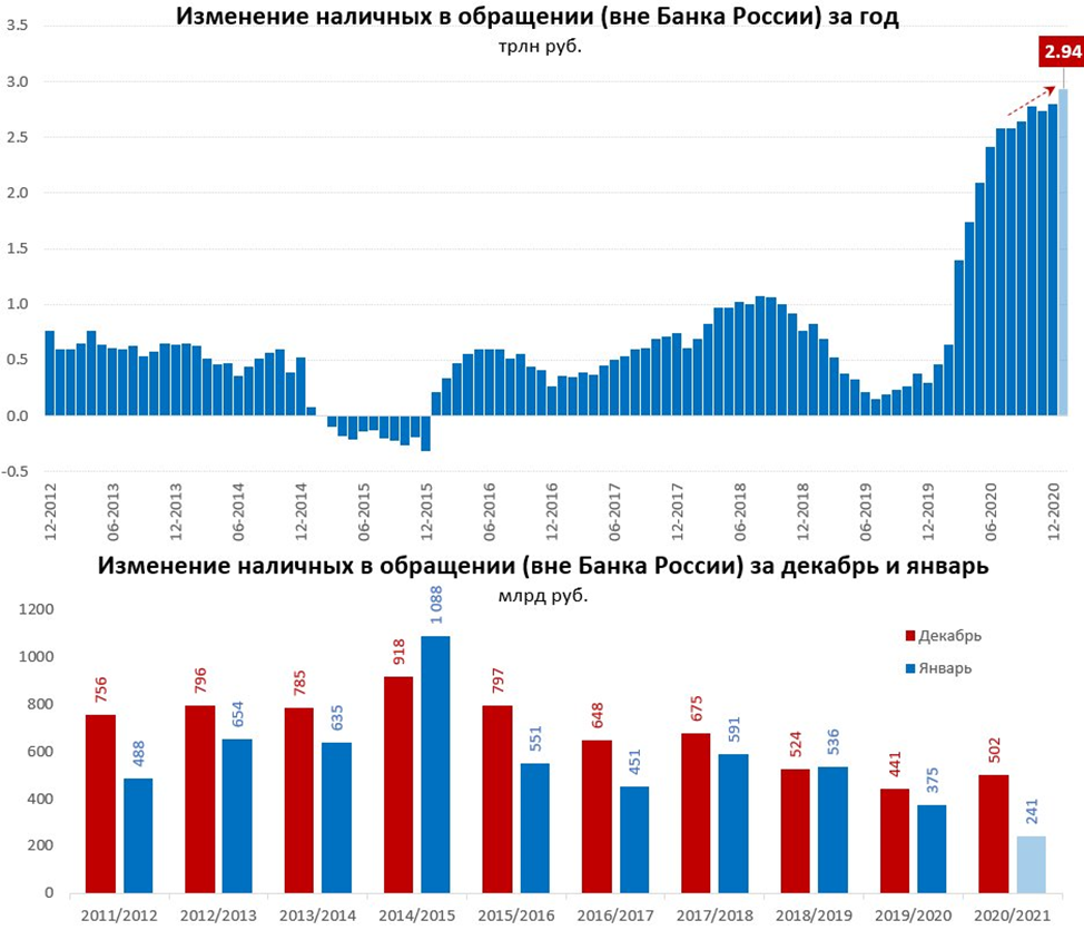 Динамика наличных денег в России. Динамика наличных денег в обращении в России. Динамика наличных денег в обращении вне банковской системы (м0) Росси. Наличность вне банковской системы.