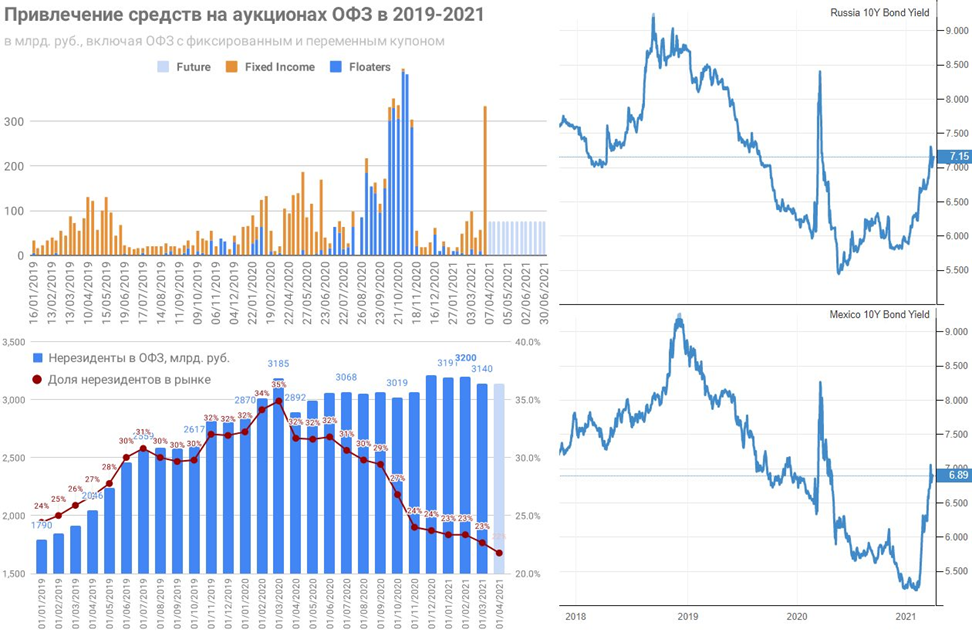 Размещение ОФЗ в 2019-2021