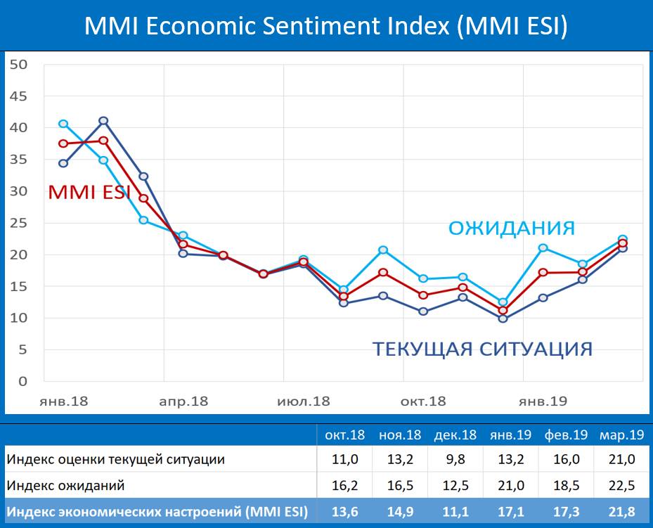 Количество оптимистов за последний год не менялось