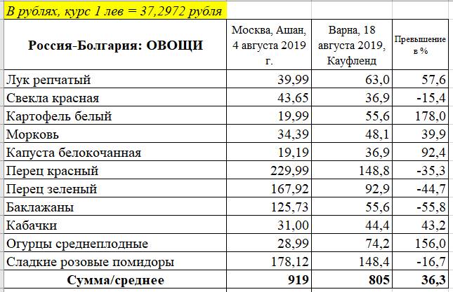 Александр Абрамов: Инфляция в Болгарии против нашей