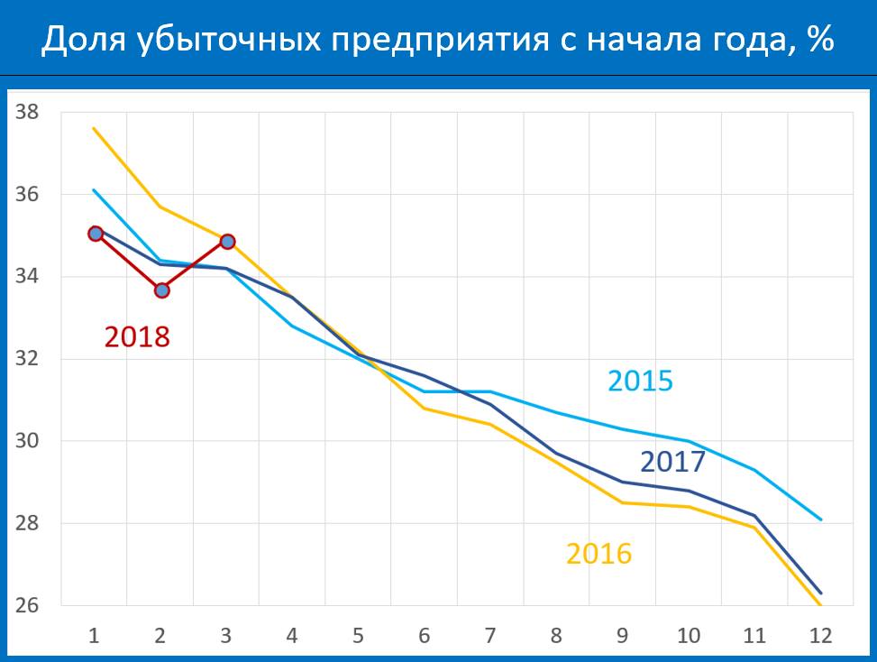 Проблемы в экономике в марте 2018 года