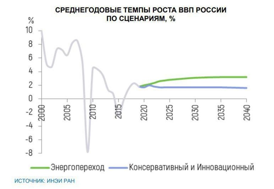 И об экономических прогнозах