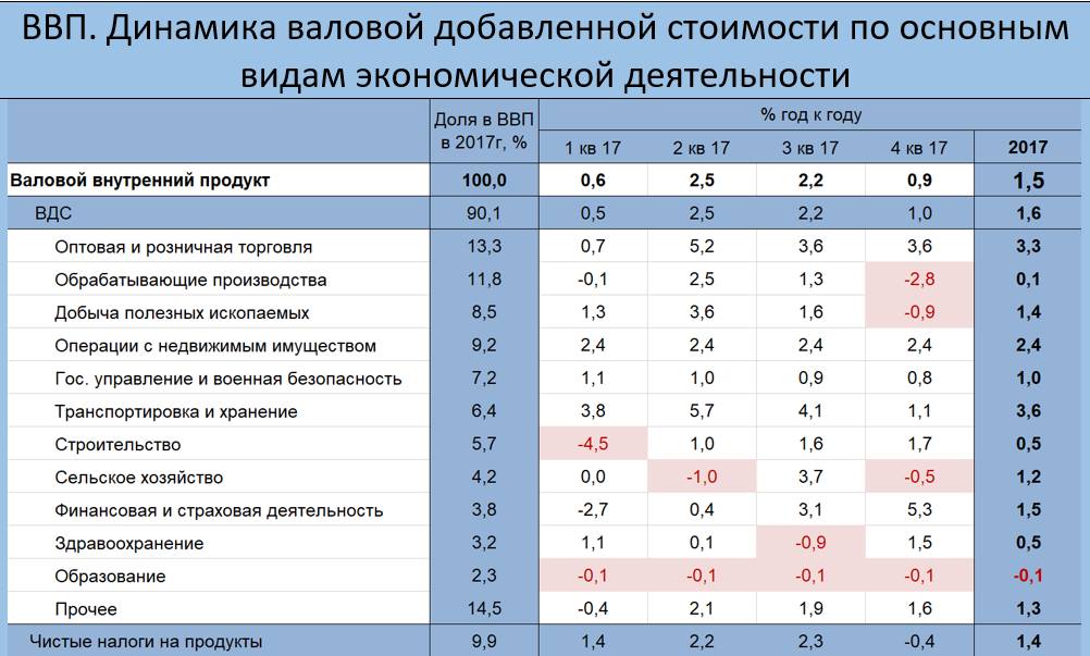 Анализируя графики Росстата