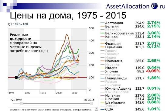 Анализ рынка недвижимости за 40 лет