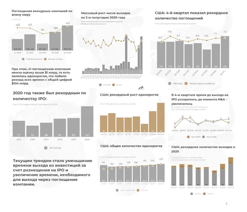 Статистика по венчурному рынку 2020