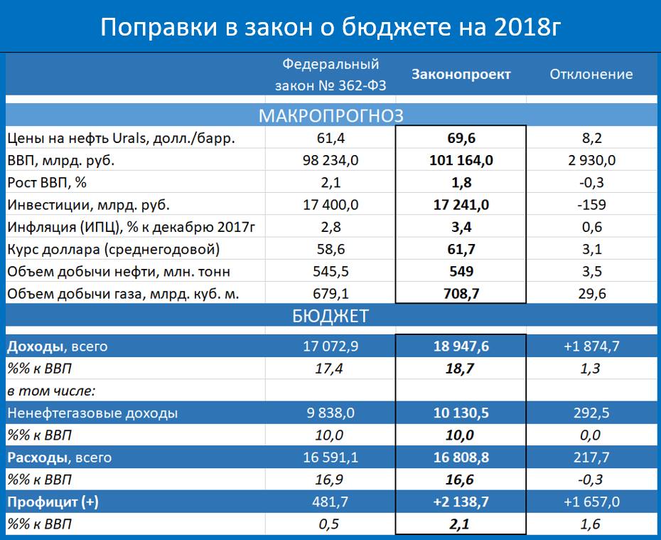 Хотя профицит бюджета будет выше прогнозов