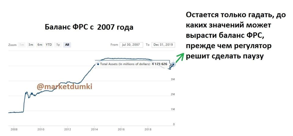 ФРС планирует продолжать печатать деньги и дальше