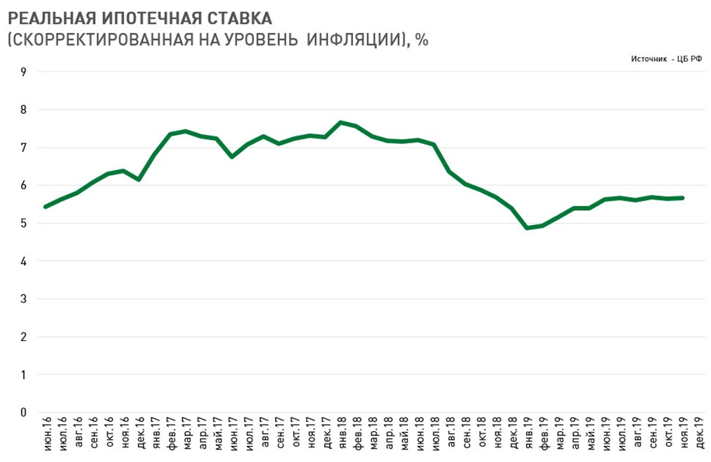 Ипотечные ставки прогнозы. Ставка ипотеки в 2018 году. Ставки по ипотеке в 2018 году. Ставка по ипотеке в 2018. Ставка по ипотеке в 2019 году.