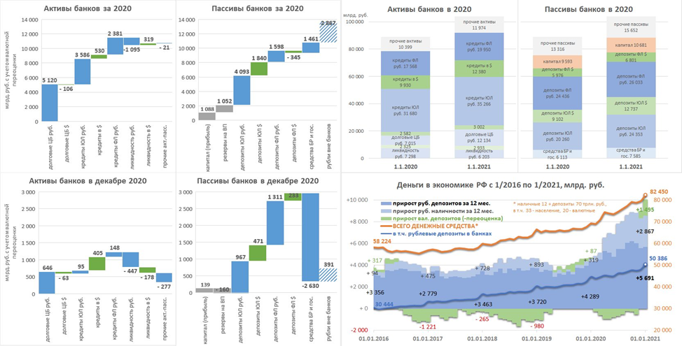 Анализ активов банка. Динамика активов банковского сектора 2020. Динамика активов банковского сектора 2021. Динамика активов и пассивов. Активы и пассивы банка.