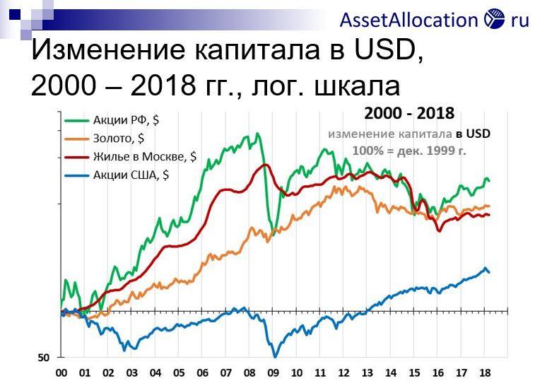 Сергей Спирин: Акции РФ vs акции США