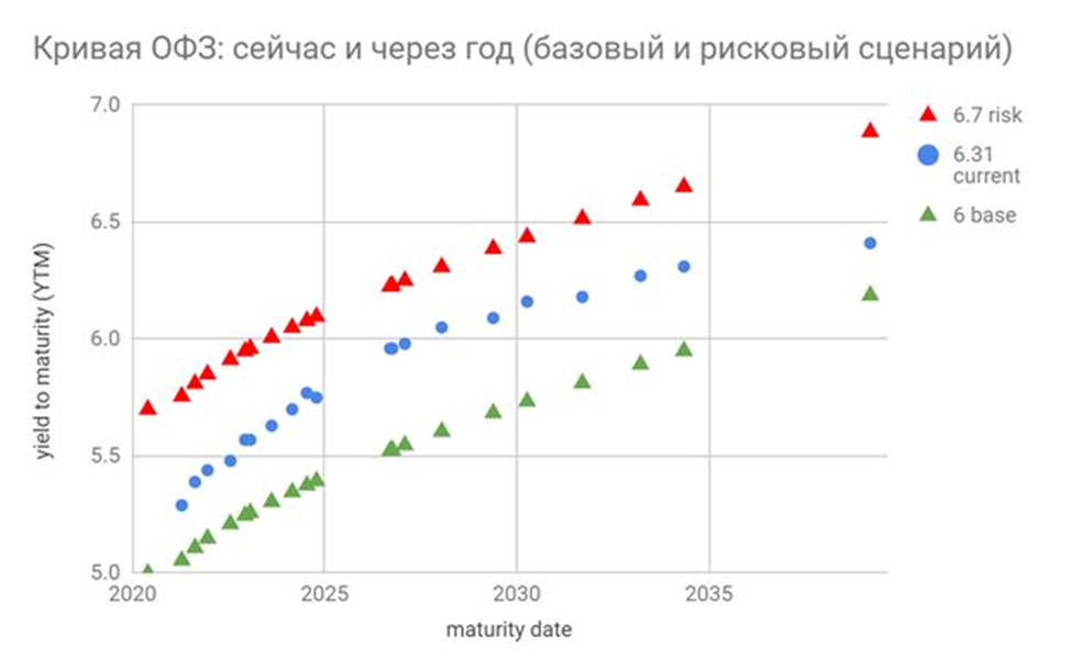 Прогноз кривая. Процент Яндекса в мире.