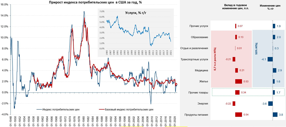 Инфляция в США - ждем весны